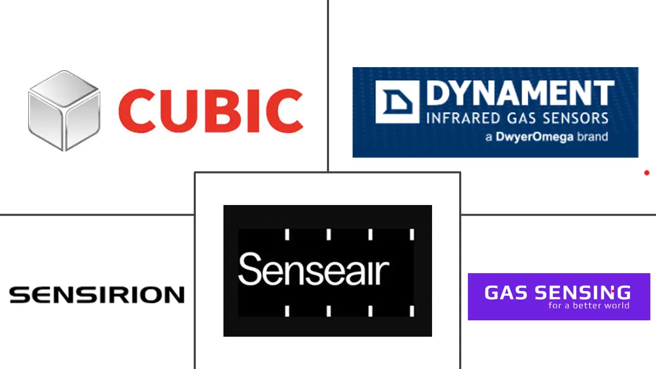 非色散红外(NDIR)市场规模及份额