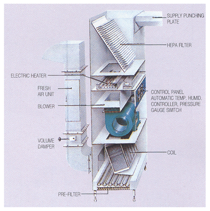 ACU - Điều hòa cho phòng sạch