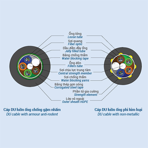 Cáp quang luồn ống DU
