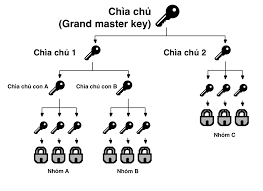 Hệ thống khóa chủ