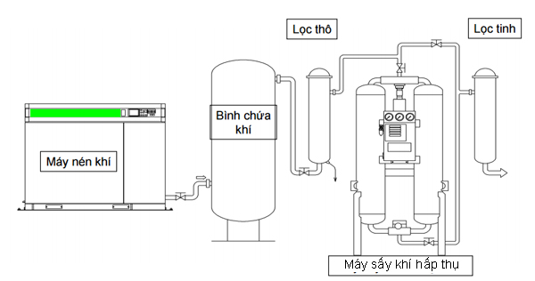 Lắp đặt hệ thống máy nén khí