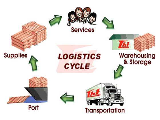 Logistics