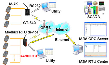 M2M-RTU-1