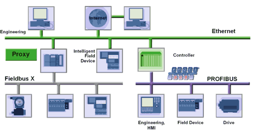Mạng Profibus DP