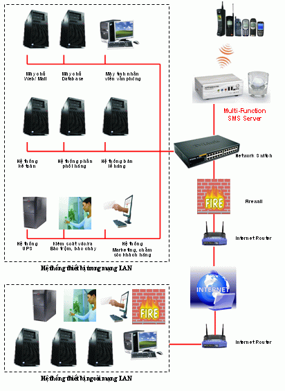 Phần mềm gởi tin nhắn SMS - Máy chủ tin nhắn đa năng