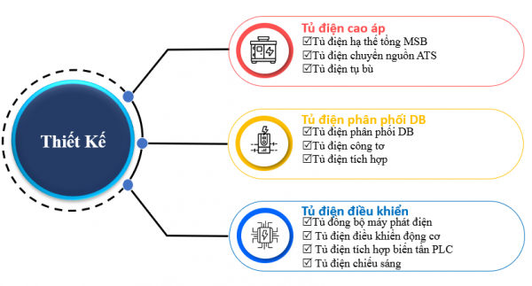 Thiết kế lắp đặt hệ thống điện