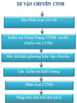 Quy trình xử lý chất thải nguy hại