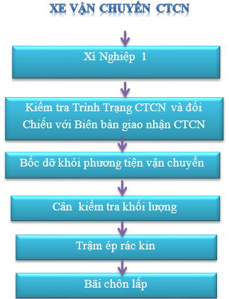 Quy trình xử lý chất thải công nghiệp