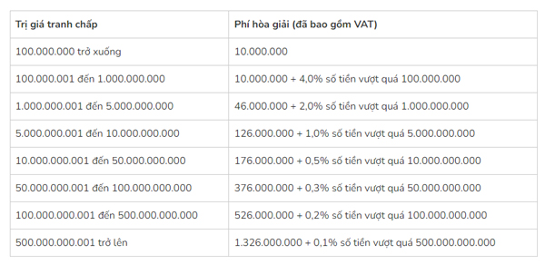 Biểu phí hòa giải