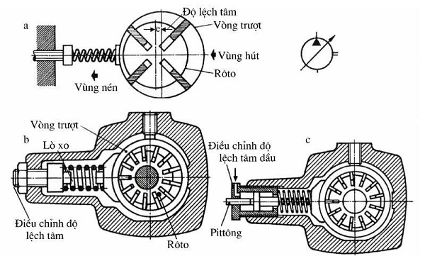 Bơm cánh gạt