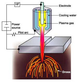 Cắt Plasma