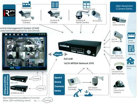 Cung cấp và lắp đặt hệ thống camera quan sát