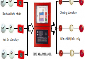 Cung cấp, lắp đặt báo cháy