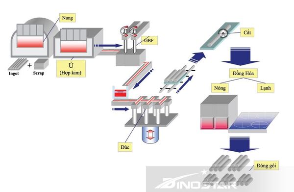 Dây chuyền sản xuất nhôm Billet