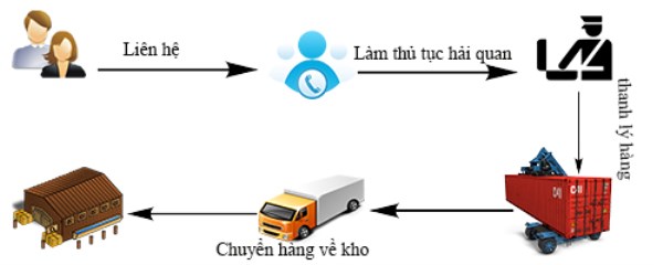 Dịch vụ thủ tục hải quan