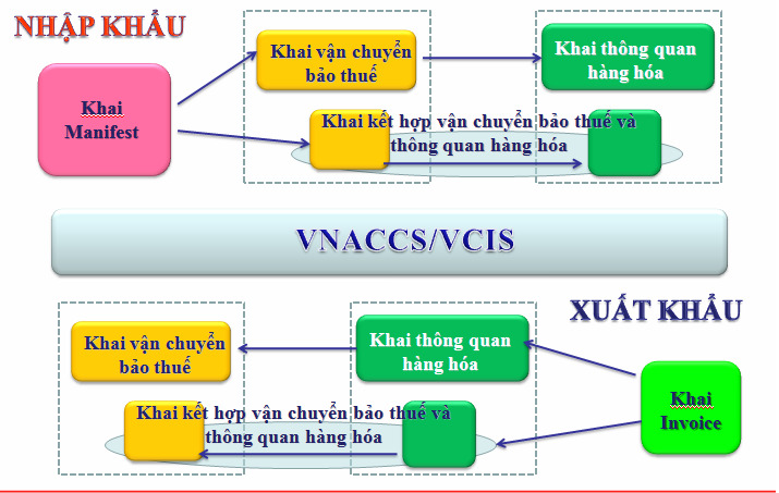 Dịch vụ xuất nhập khẩu