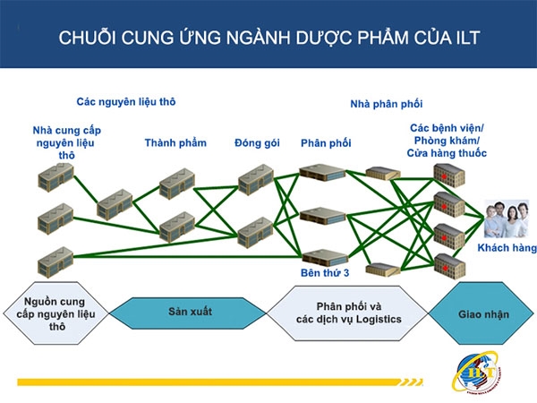 Dịch vụ logistics ngành dược phẩm