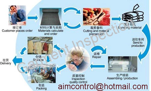 Giám định hàng may mặc XK