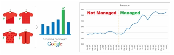 Dịch vụ google mua sắm