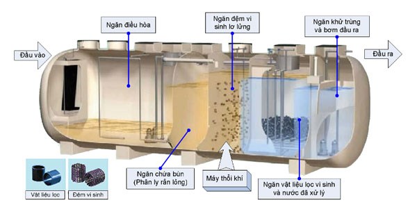 Xử lý bằng hệ thống hợp khối