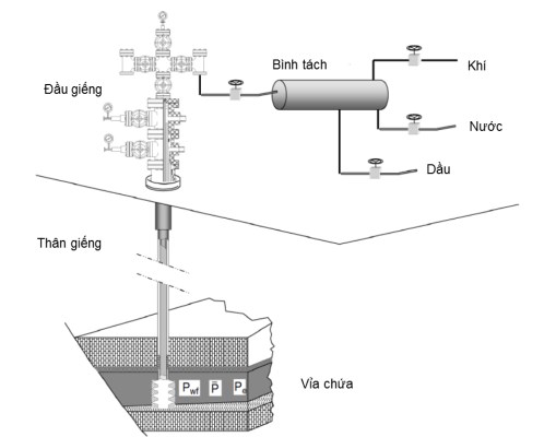Hệ thống khai thác dầu khí