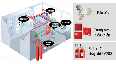 Lắp đặt hệ thống PCCC