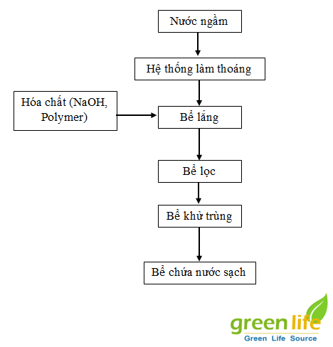 hệ thống xử lý nước ngầm