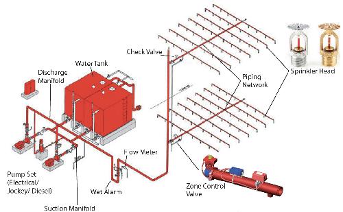 Hệ thống chữa cháy tự động Sprinkler