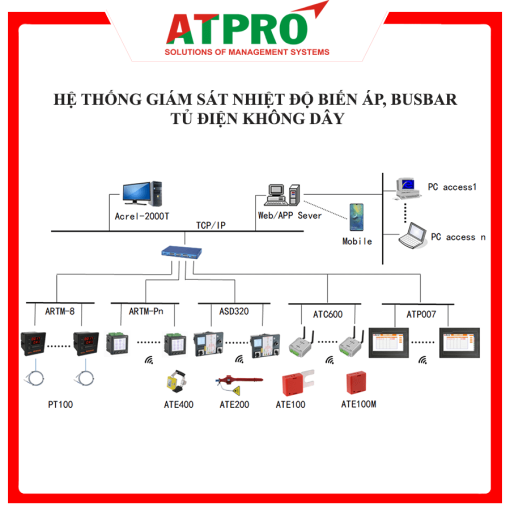 Hệ thống giám sát nhiệt độ thanh cái - Busbar tủ điện