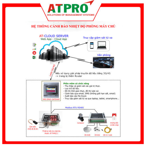 Hệ thống giám sát phòng Server, phòng máy chủ