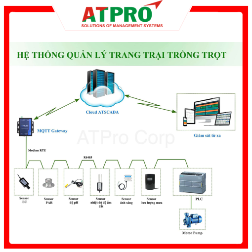 Hệ thống quản lý trang trại trồng trọt nông nghiệp