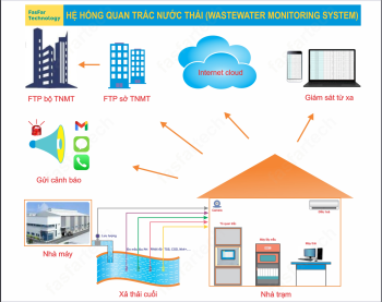 Hệ thống quan trắc nước thải tự động