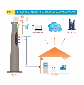 Hệ thống quan trắc khí thải online
