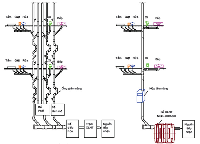Hệ thống thoát nước và xử lý nước thải MGB
