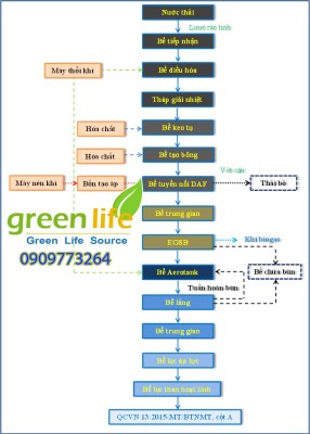 hệ thống xử lý nước thải dệt nhuộm