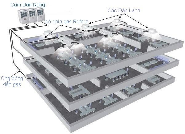 Hệ thống điều hòa trung tâm VRV, VRF, Chiller