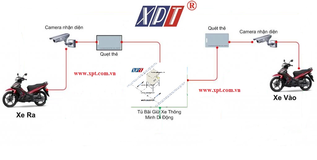 Hệ thống quản lý bãi giữa xe thông minh