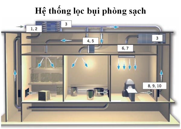 Hệ thống lọc bụi phòng sạch