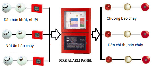 Lắp đặt hệ thống chữa cháy