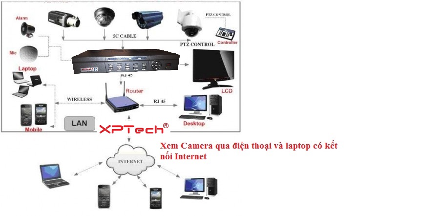 Lắp đặt camera quan sát cho siêu thị