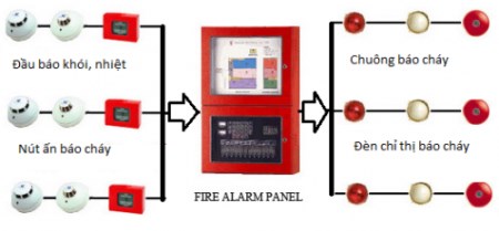 Thi công hệ thống PCCC