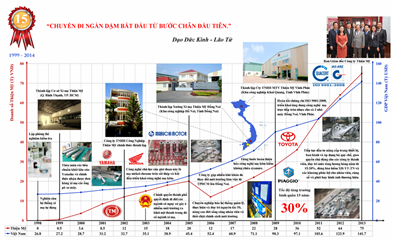 Lịch sử phát triển
