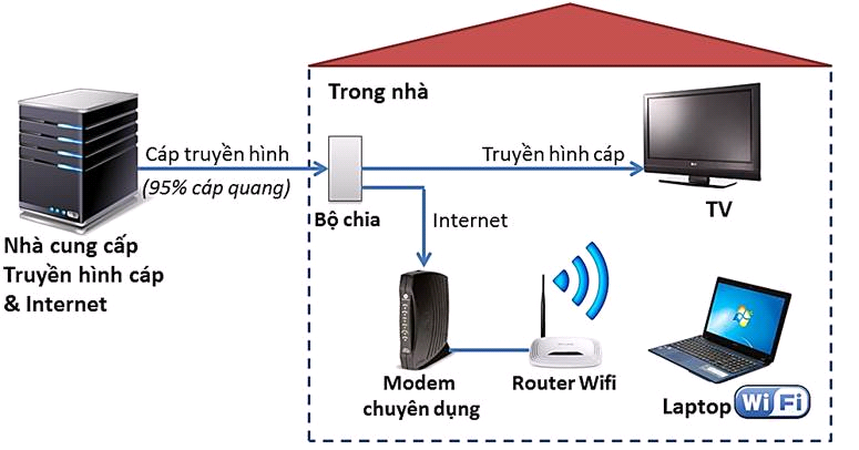 Thi công lắp đặt hệ thống mạng truyền hình