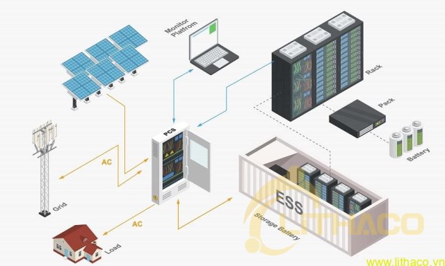Lưu trữ năng lượng cho nhà máy công nghiệp