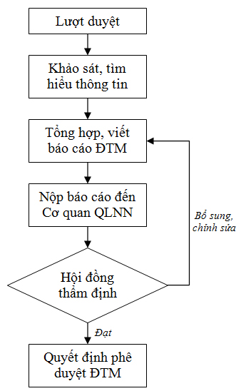 Đánh giá tác động môi trường