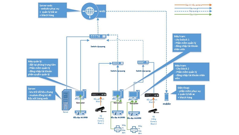 Phần mềm bãi đỗ xe