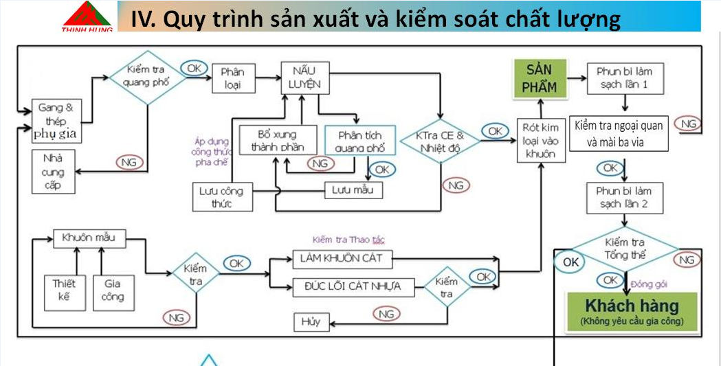 Quy trình kiểm soát chất lượng