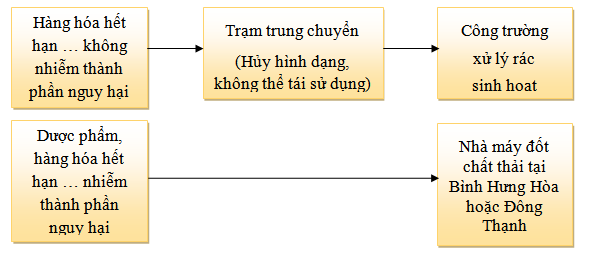 Quy trình tiêu hủy hàng hóa