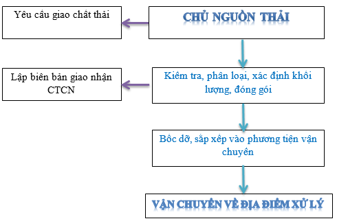 Quy trình xử lý chất thải công nghiệp