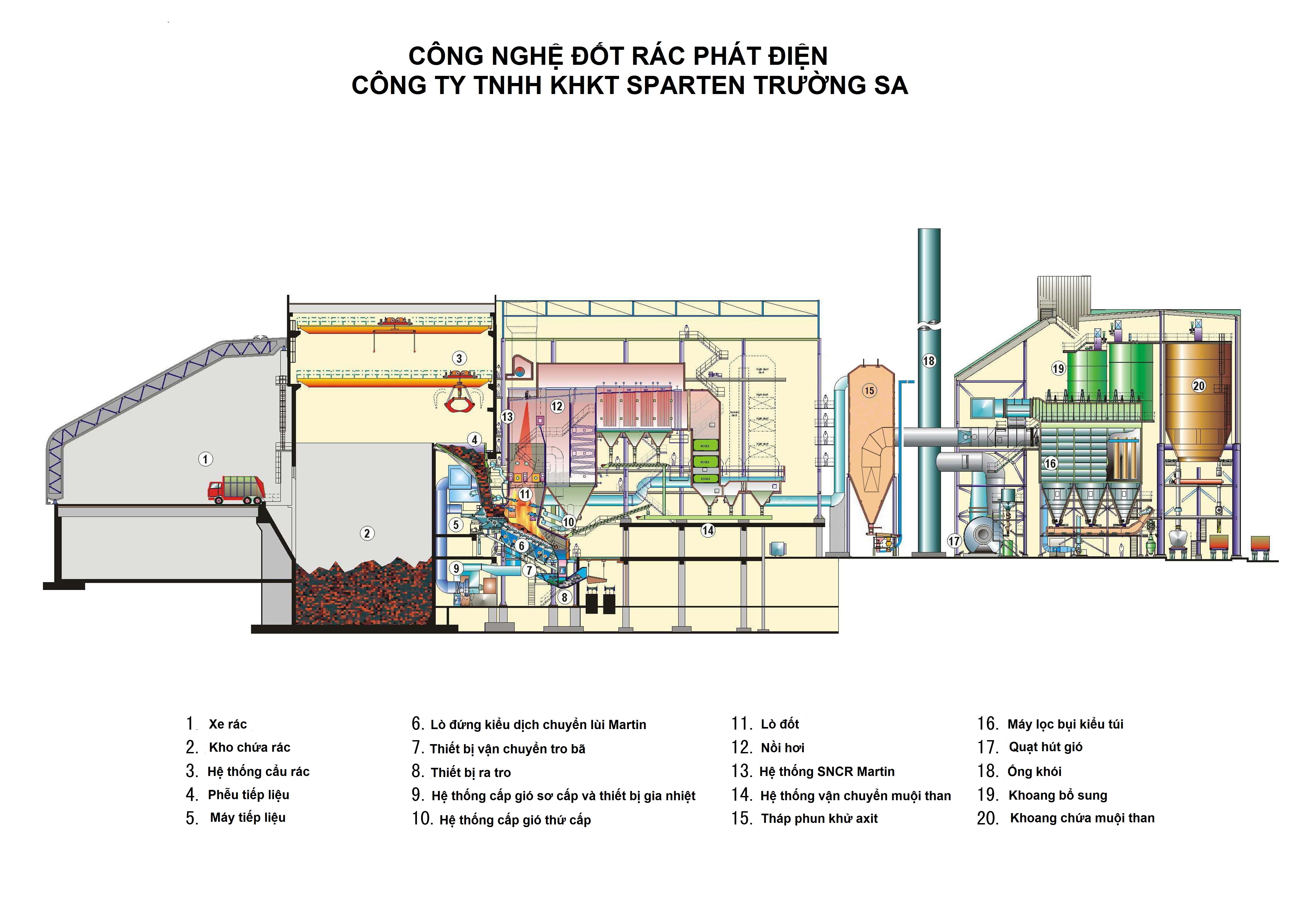 Sơ đồ quy trình công nghệ lò đốt rác